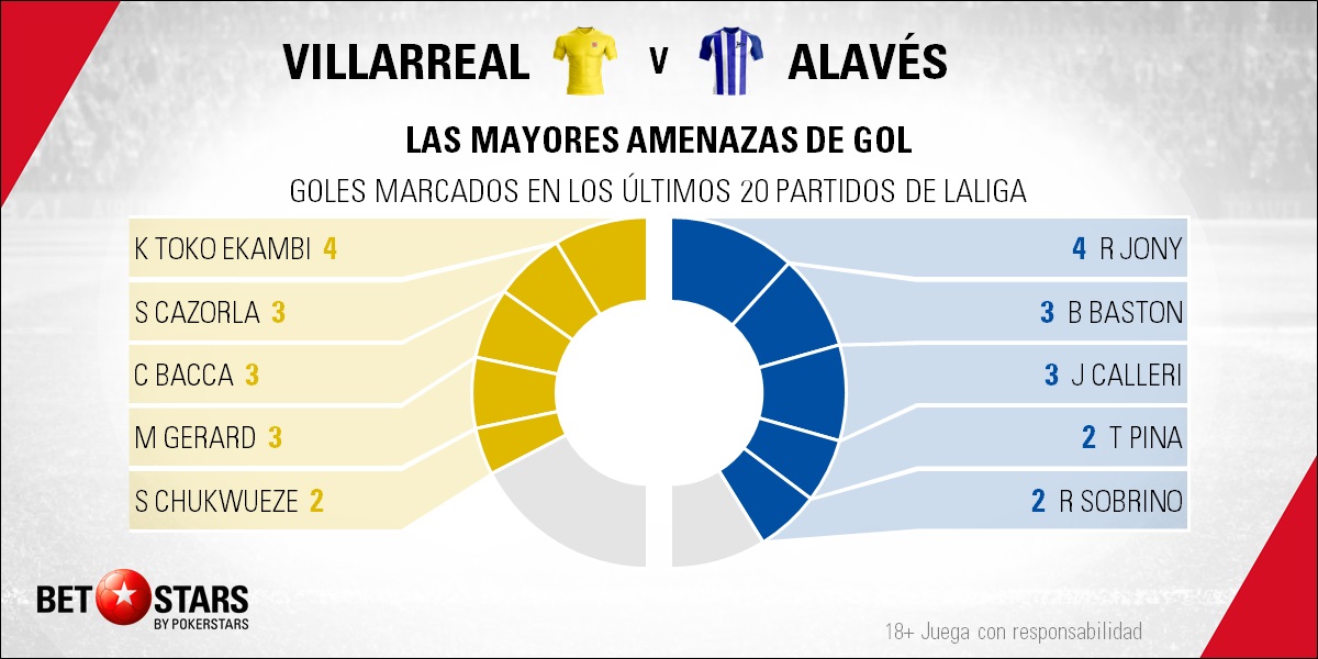 BetStars Villarreal vs Alaves 04 Betstars, Villarreal vs Alavés, pronósticos deportivos, fútbol, LaLiga Santander, Villarreal vs Alavés apuestas, El submarino amarillo tiene una nueva oportunidad para escapar de su pesadilla, LaLiga Santander, últimas noticias deportivas, apuestas deportivas pronosticos expertos, noticias de deportes, partidos de hoy, fútbol hoy, partidos de fútbol hoy, los partidos de hoy, cuotas campeón Liga Santander
